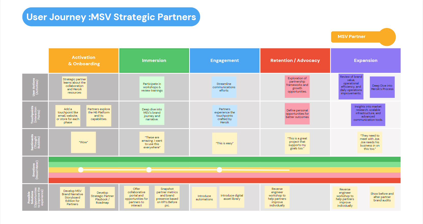 strategic msv partner user journey map