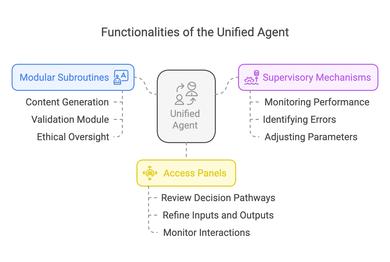 Abstract visual selection 4 Why the Unified AI Agent Is the Ultimate Productivity Powerhouse AI + Machine Learning, Artificial Intelligence, Artificial Intelligence (AI), Future of Work, Going Digital, Information Management, Innovation